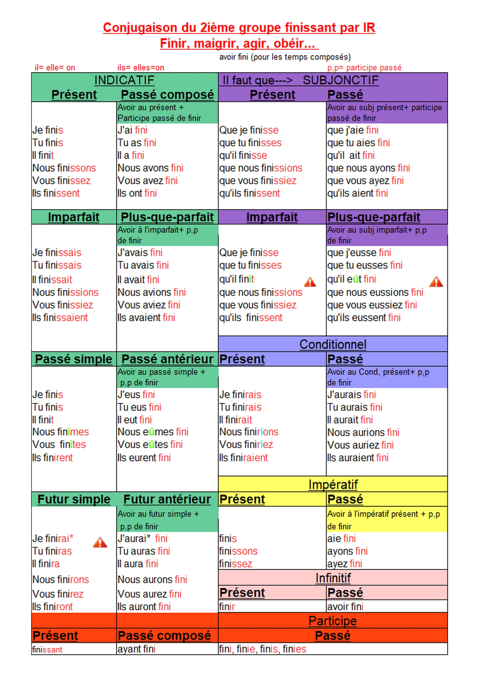 conjugaison ir